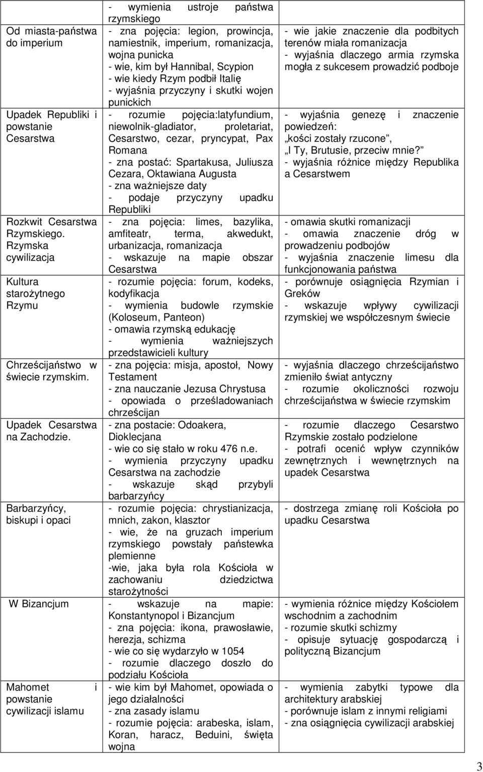 postać: Spartakusa, Juliusza Cezara, Oktawiana Augusta - podaje przyczyny upadku Republiki Rozkwit Cesarstwa - zna pojęcia: limes, bazylika, Rzymskiego.