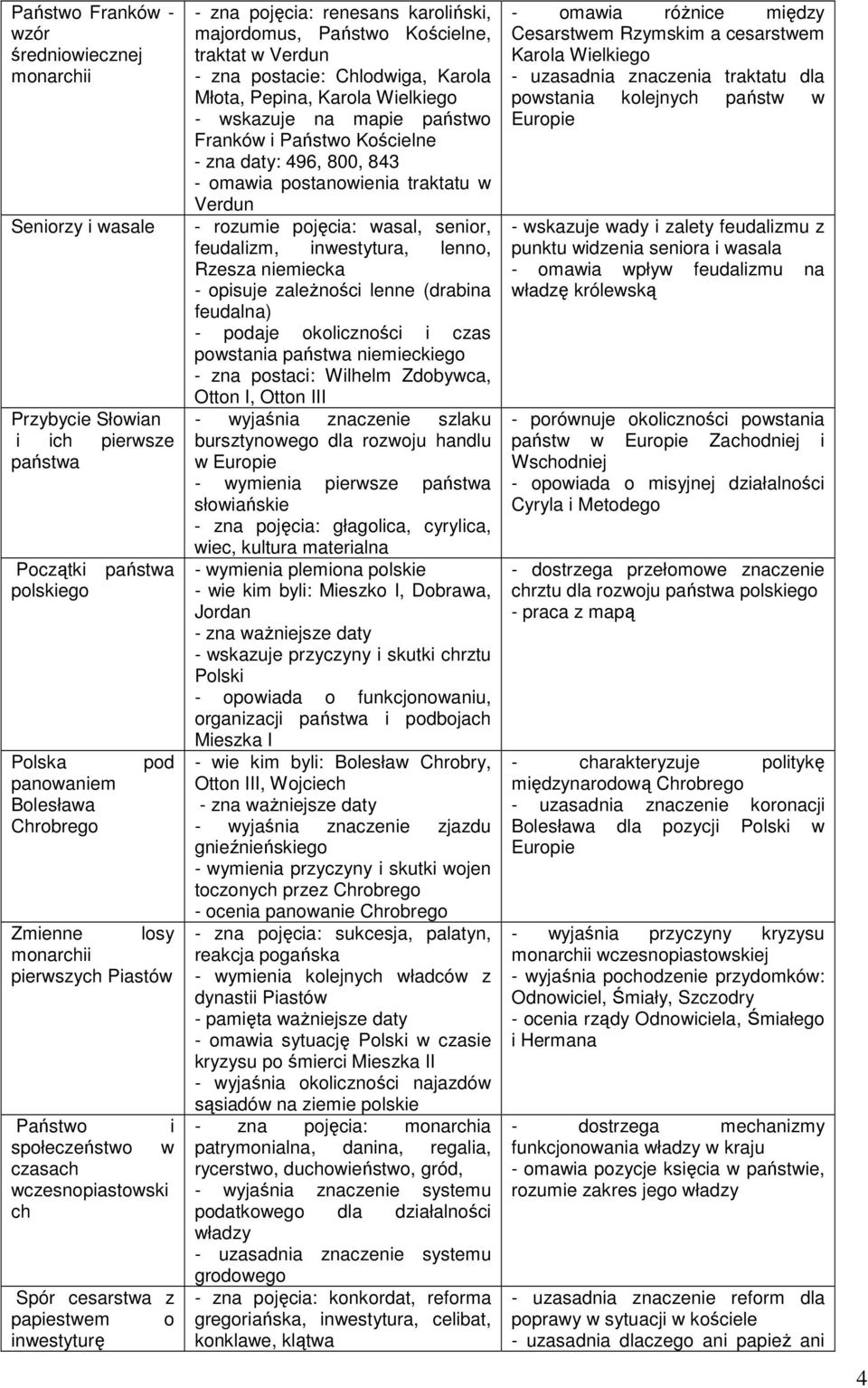 postacie: Chlodwiga, Karola Młota, Pepina, Karola Wielkiego - wskazuje na mapie państwo Franków i Państwo Kościelne - zna daty: 496, 800, 843 - omawia postanowienia traktatu w Verdun wasal, senior,