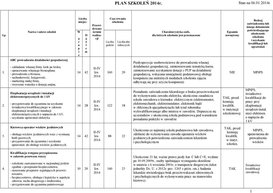 Lp Nazwa i zakres szkoleń Liczba miejsc: W g r u p i e O g ó ł e m Przewidywany termin realizacji Czas trwania szkolenia Liczba godzin Liczba dni roboczych Charakterystyka osób, dla których szkolenie