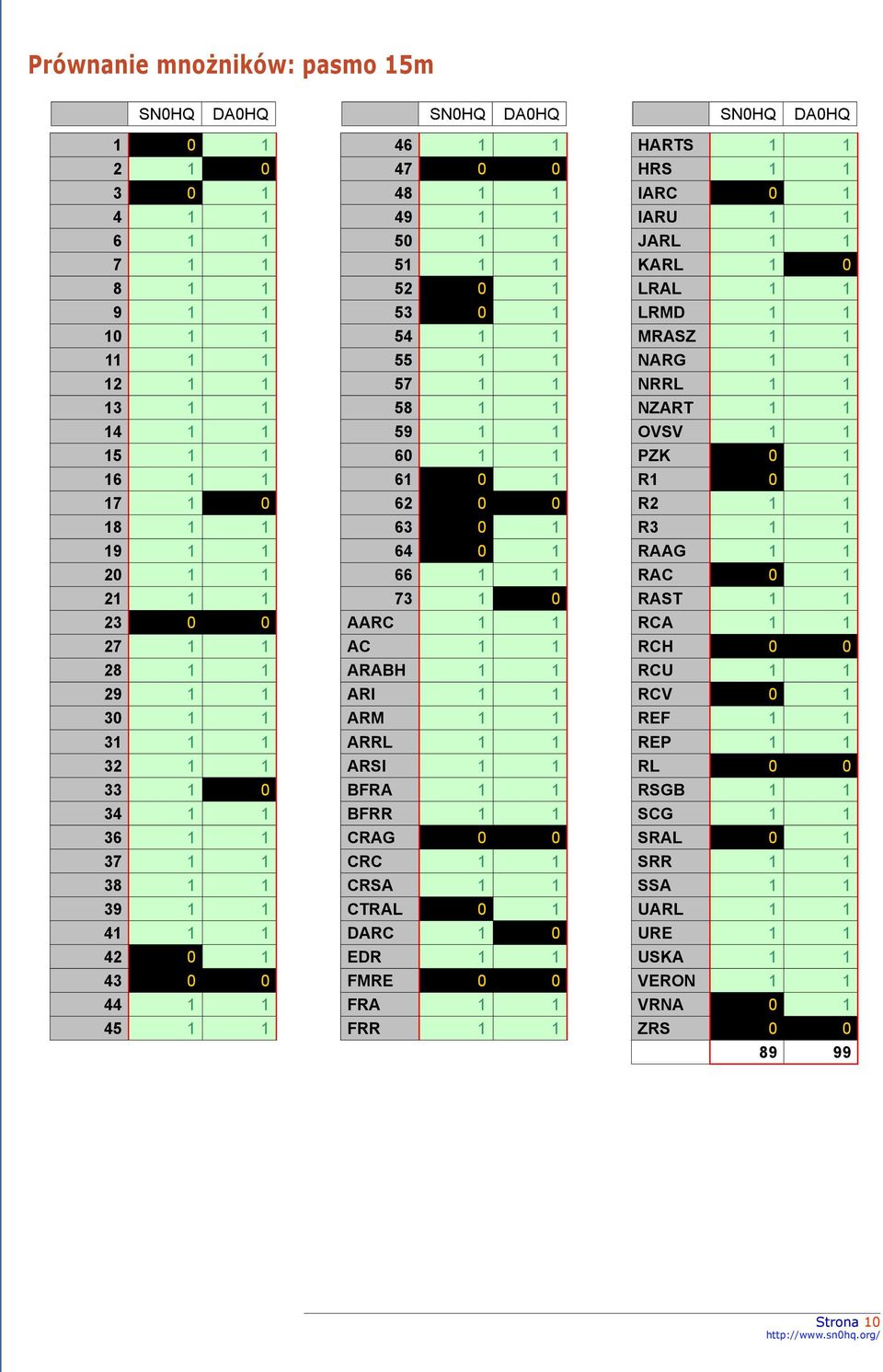 1 1 58 1 1 59 1 1 60 1 1 61 0 1 62 0 0 63 0 1 64 0 1 66 1 1 73 1 0 AARC 1 1 AC 1 1 ARABH 1 1 ARI 1 1 ARM 1 1 ARRL 1 1 ARSI 1 1 BFRA 1 1 BFRR 1 1 CRAG 0 0 CRC 1 1 CRSA 1 1 CTRAL 0 1 DARC 1 0 EDR 1 1