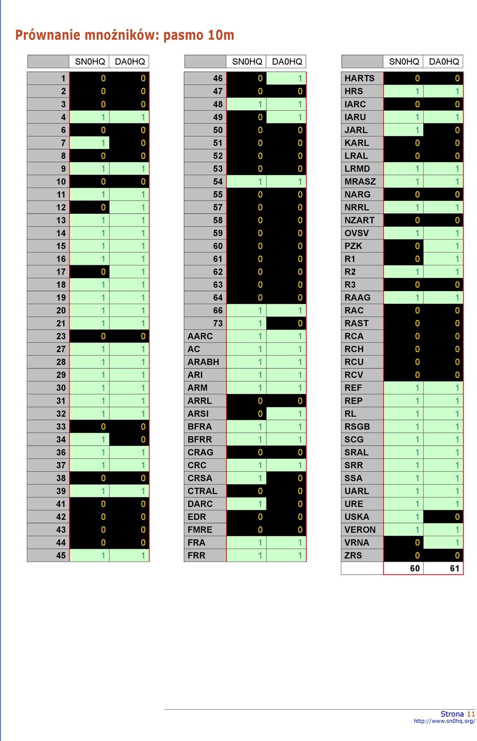 0 0 58 0 0 59 0 0 60 0 0 61 0 0 62 0 0 63 0 0 64 0 0 66 1 1 73 1 0 AARC 1 1 AC 1 1 ARABH 1 1 ARI 1 1 ARM 1 1 ARRL 0 0 ARSI 0 1 BFRA 1 1 BFRR 1 1 CRAG 0 0 CRC 1 1 CRSA 1 0 CTRAL 0 0 DARC 1 0 EDR 0 0