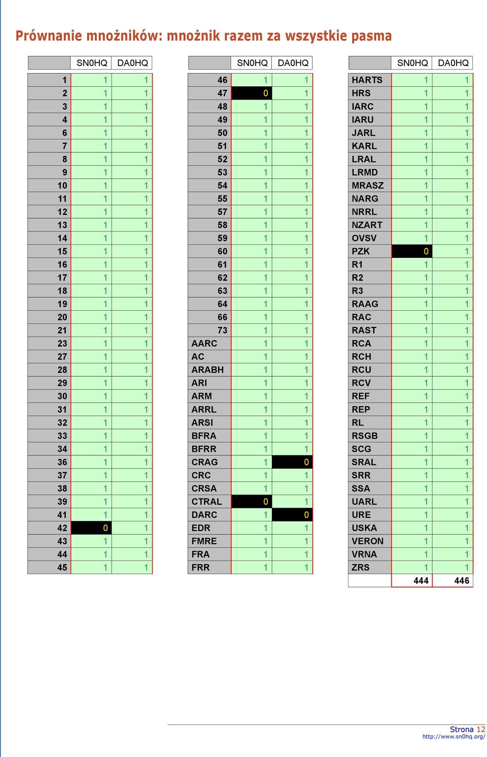 53 1 1 54 1 1 55 1 1 57 1 1 58 1 1 59 1 1 60 1 1 61 1 1 62 1 1 63 1 1 64 1 1 66 1 1 73 1 1 AARC 1 1 AC 1 1 ARABH 1 1 ARI 1 1 ARM 1 1 ARRL 1 1 ARSI 1 1 BFRA 1 1 BFRR 1 1 CRAG 1 0 CRC 1 1 CRSA 1 1