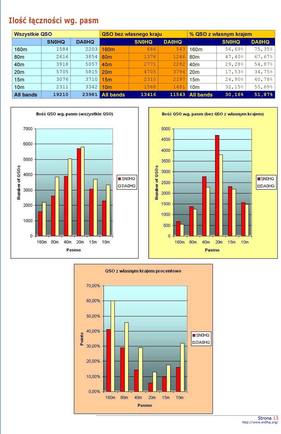 160m 686 543 160m 56,69% 75,35% 80m 2616 3854 80m 1376 1246 80m 47,40% 67,67% 40m 3918 5057 40m 2771 2282 40m 29,28%