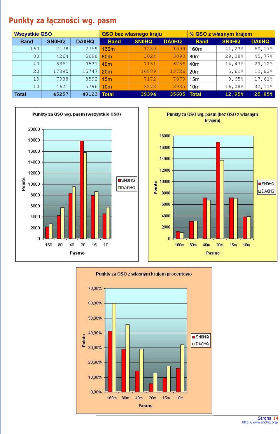 2178 2759 160m 1280 1099 160m 41,23% 60,17% 80 4264 5698 80m 3024 3090 80m 29,08% 45,77% 40 8361 9531 40m 7151 6756 40m