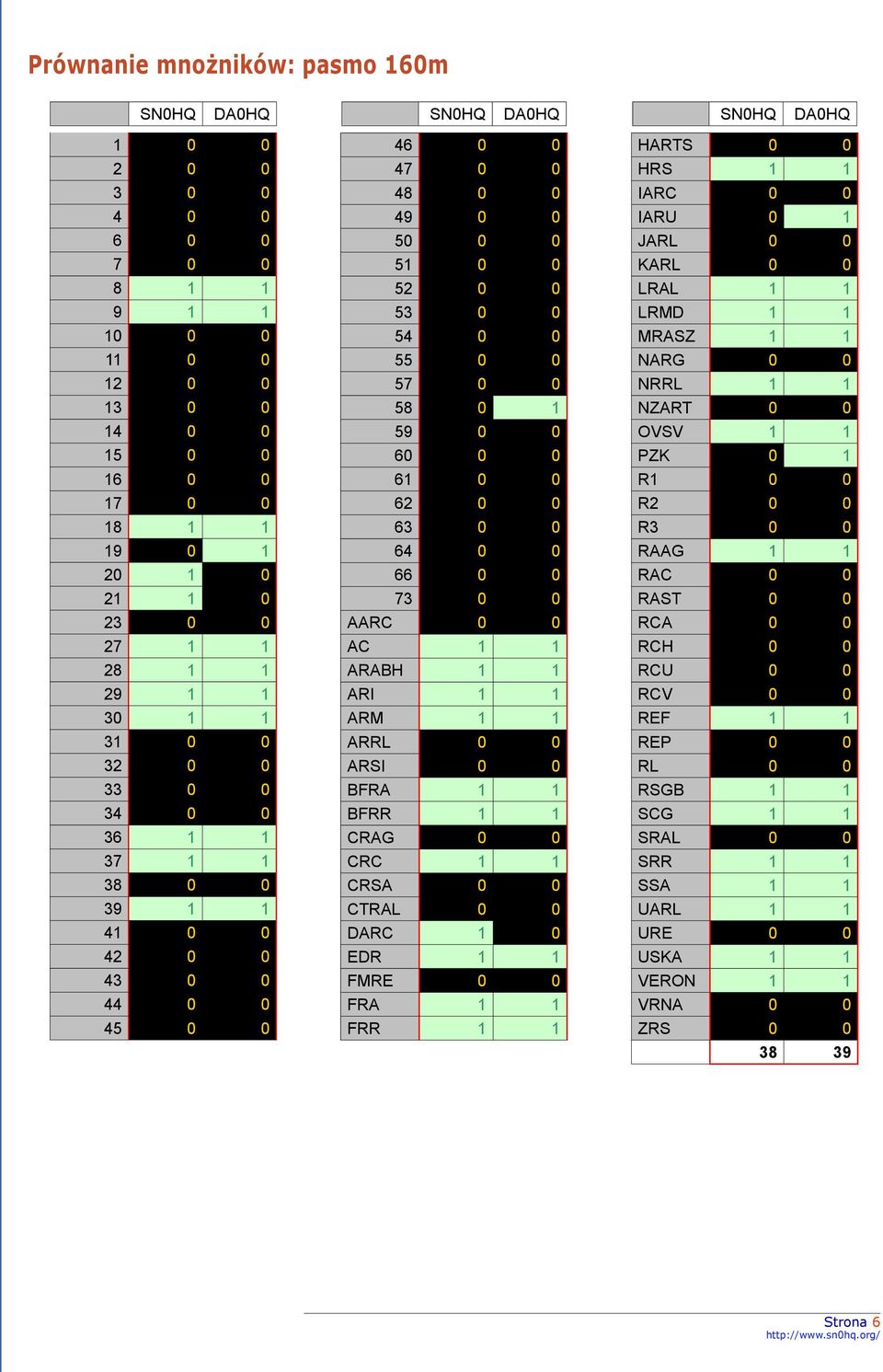 0 0 58 0 1 59 0 0 60 0 0 61 0 0 62 0 0 63 0 0 64 0 0 66 0 0 73 0 0 AARC 0 0 AC 1 1 ARABH 1 1 ARI 1 1 ARM 1 1 ARRL 0 0 ARSI 0 0 BFRA 1 1 BFRR 1 1 CRAG 0 0 CRC 1 1 CRSA 0 0 CTRAL 0 0 DARC 1 0 EDR 1 1