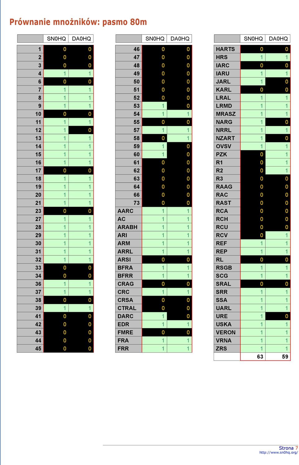 1 1 58 0 1 59 1 0 60 1 0 61 0 0 62 0 0 63 0 0 64 0 0 66 0 0 73 0 0 AARC 1 1 AC 1 1 ARABH 1 1 ARI 1 1 ARM 1 1 ARRL 1 1 ARSI 0 0 BFRA 1 1 BFRR 1 1 CRAG 0 0 CRC 1 1 CRSA 0 0 CTRAL 0 0 DARC 1 0 EDR 1 1
