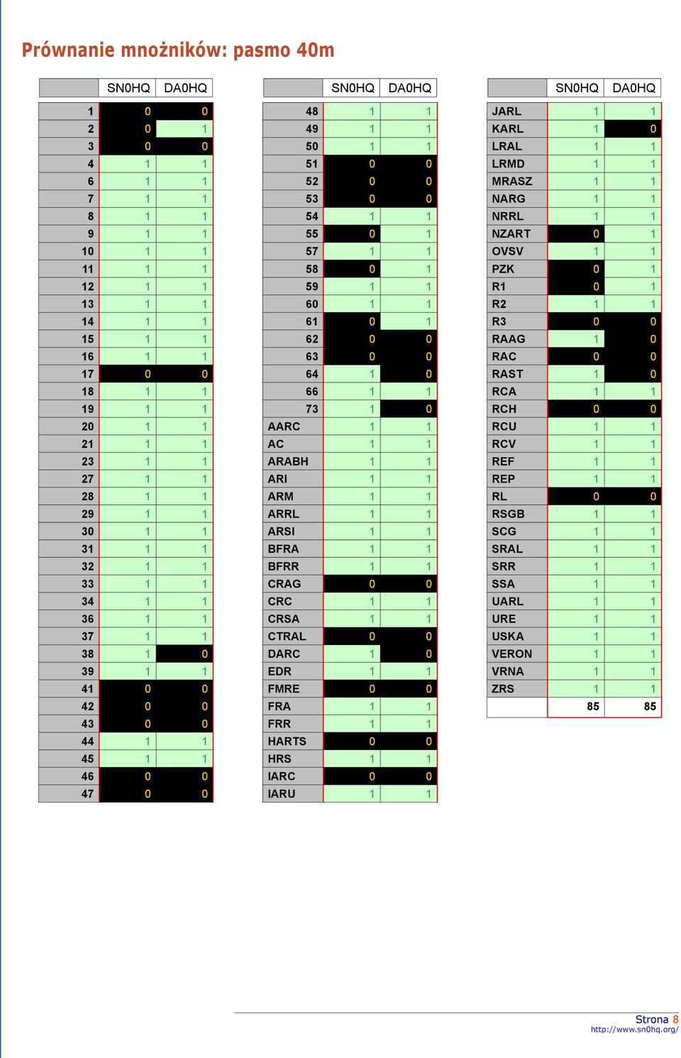 1 1 58 0 1 59 1 1 60 1 1 61 0 1 62 0 0 63 0 0 64 1 0 66 1 1 73 1 0 AARC 1 1 AC 1 1 ARABH 1 1 ARI 1 1 ARM 1 1 ARRL 1 1 ARSI 1 1 BFRA 1 1 BFRR 1 1 CRAG 0 0 CRC 1 1 CRSA 1 1 CTRAL 0 0 DARC 1 0 EDR 1 1