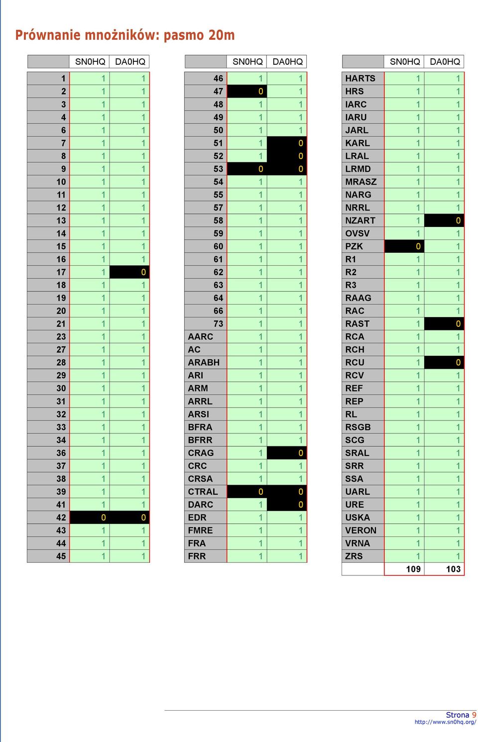 1 1 58 1 1 59 1 1 60 1 1 61 1 1 62 1 1 63 1 1 64 1 1 66 1 1 73 1 1 AARC 1 1 AC 1 1 ARABH 1 1 ARI 1 1 ARM 1 1 ARRL 1 1 ARSI 1 1 BFRA 1 1 BFRR 1 1 CRAG 1 0 CRC 1 1 CRSA 1 1 CTRAL 0 0 DARC 1 0 EDR 1 1
