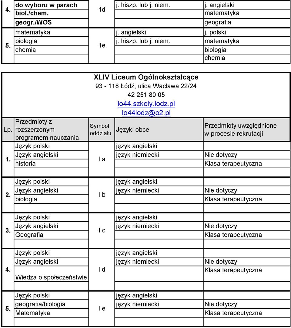 I a Klasa terapeutyczna Język polski Język angielski język niemiecki Nie dotyczy I b Klasa terapeutyczna Język polski Język angielski język niemiecki Nie dotyczy I c