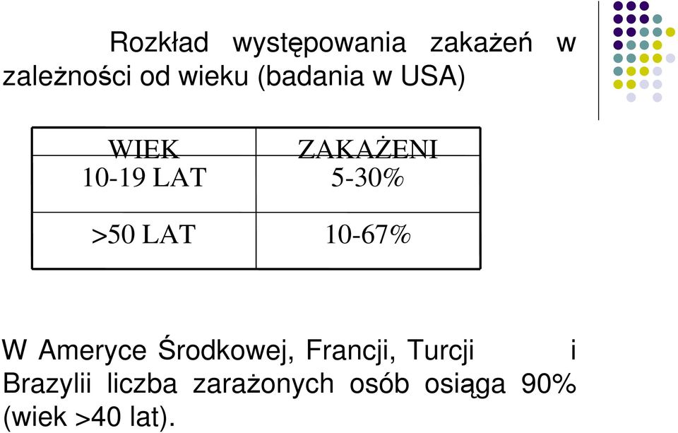 5-30% 10-67% W Ameryce Środkowej, Francji, Turcji i