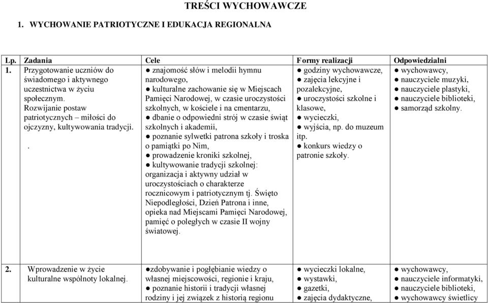 . znajomość słów i melodii hymnu narodowego, kulturalne zachowanie się w Miejscach Pamięci Narodowej, w czasie uroczystości szkolnych, w kościele i na cmentarzu, dbanie o odpowiedni strój w czasie