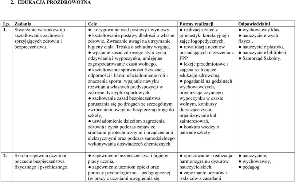 Troska o schludny wygląd, wpajanie zasad zdrowego stylu życia, odżywiania i wypoczynku, umiejętne zagospodarowanie czasu wolnego, kształtowanie sprawności fizycznej, odporności i hartu; uświadomienie