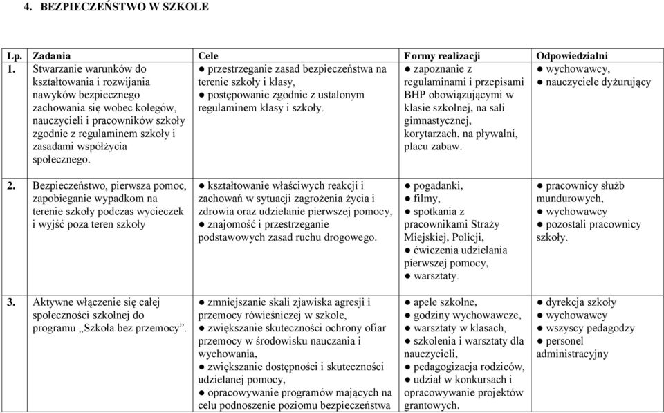 przestrzeganie zasad bezpieczeństwa na terenie szkoły i klasy, postępowanie zgodnie z ustalonym regulaminem klasy i szkoły.