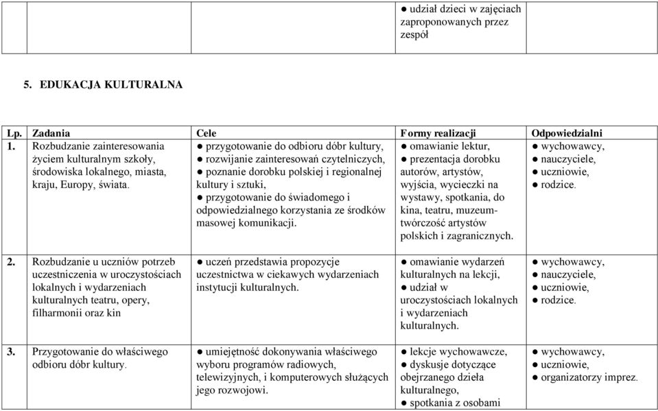 przygotowanie do odbioru dóbr kultury, rozwijanie zainteresowań czytelniczych, poznanie dorobku polskiej i regionalnej kultury i sztuki, przygotowanie do świadomego i odpowiedzialnego korzystania ze