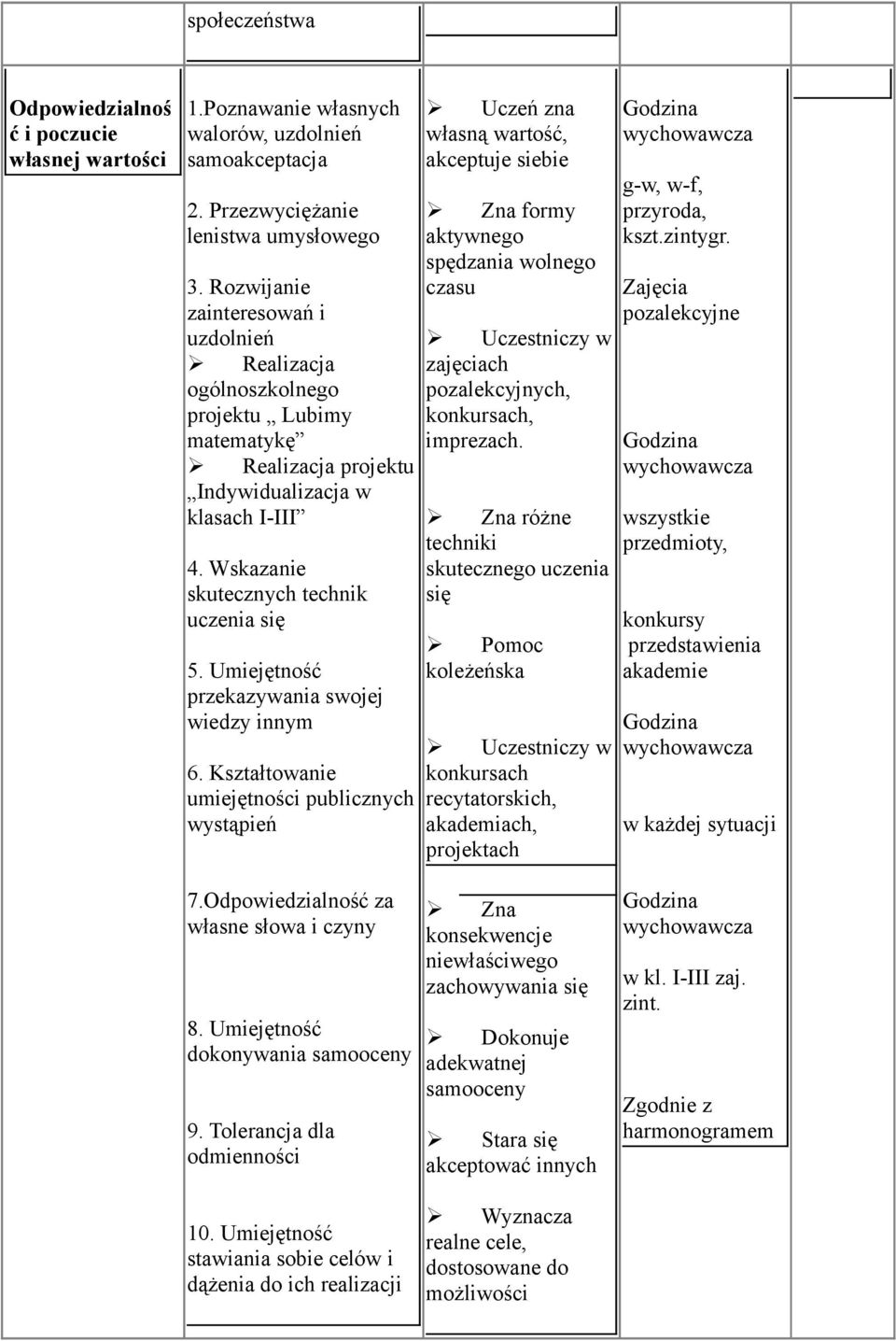 Umiejętność przekazywania swojej wiedzy innym 6.