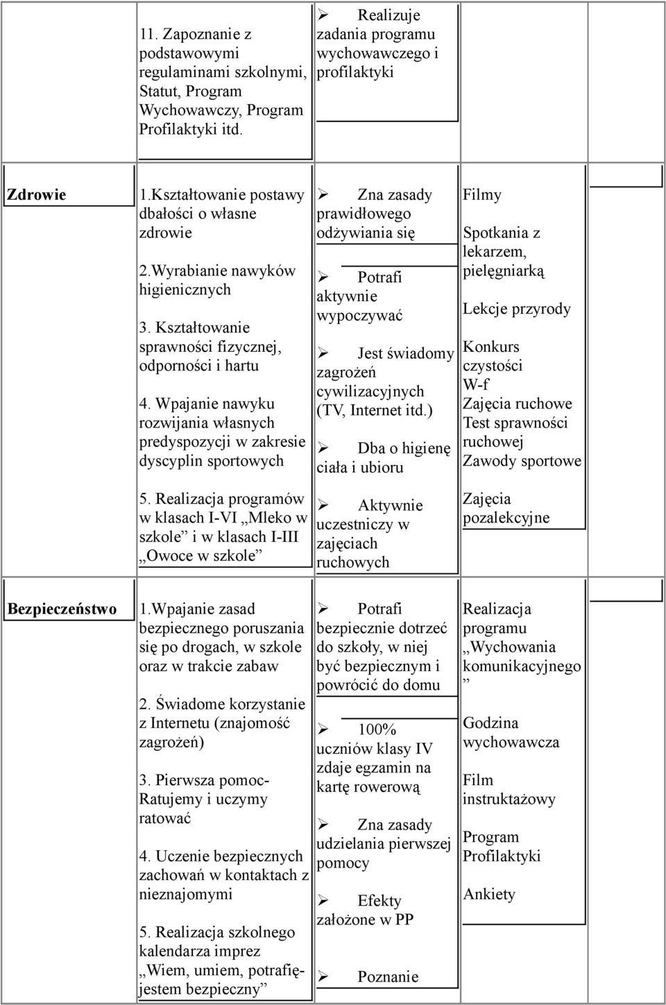 Wpajanie nawyku rozwijania własnych predyspozycji w zakresie dyscyplin sportowych Ø Zna zasady prawidłowego odżywiania się Ø Potrafi aktywnie wypoczywać Ø Jest świadomy zagrożeń cywilizacyjnych (TV,