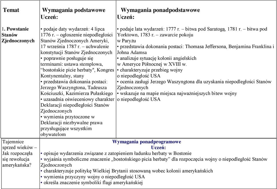 uchwalenie konstytucji Stanów Zjednoczonych poprawnie posługuje się terminami: ustawa stemplowa, bostońskie picie herbaty", Kongres Kontynentalny, stany przedstawia dokonania postaci: Jerzego