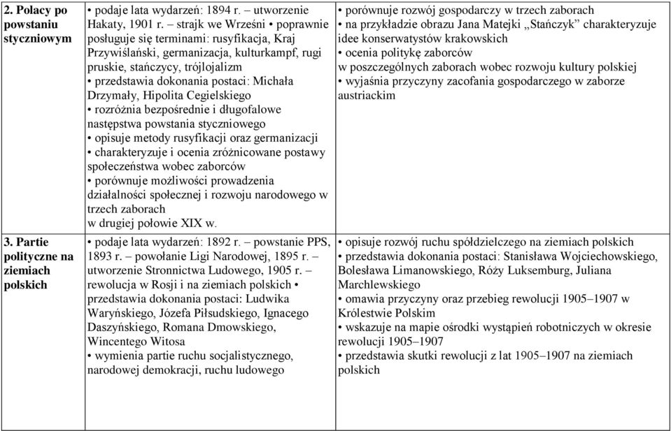 Hipolita Cegielskiego rozróżnia bezpośrednie i długofalowe następstwa powstania styczniowego opisuje metody rusyfikacji oraz germanizacji charakteryzuje i ocenia zróżnicowane postawy społeczeństwa