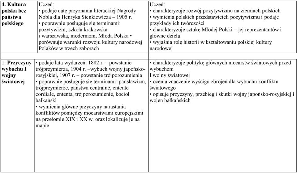 pozytywizmu na ziemiach polskich wymienia polskich przedstawicieli pozytywizmu i podaje przykłady ich twórczości charakteryzuje sztukę Młodej Polski jej reprezentantów i główne dzieła wyjaśnia rolę