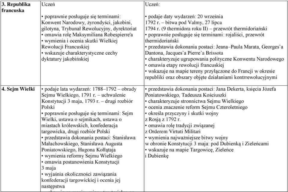 (9 thermidora roku II) przewrót thermidoriański poprawnie posługuje się terminami: rojaliści, przewrót thermidoriański przedstawia dokonania postaci: Jeana Paula Marata, Georges a Dantona, Jacques a