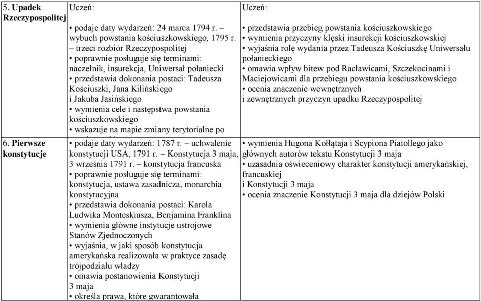 Jasińskiego wymienia cele i następstwa powstania kościuszkowskiego wskazuje na mapie zmiany terytorialne po trzecim rozbiorze 6. Pierwsze konstytucje podaje daty wydarzeń: 1787 r.