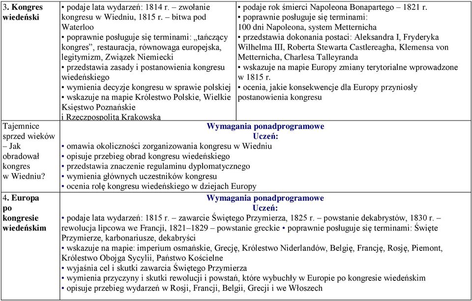 wymienia decyzje kongresu w sprawie polskiej wskazuje na mapie Królestwo Polskie, Wielkie Księstwo Poznańskie i Rzeczpospolitą Krakowską Wymagania ponadprogramowe omawia okoliczności zorganizowania