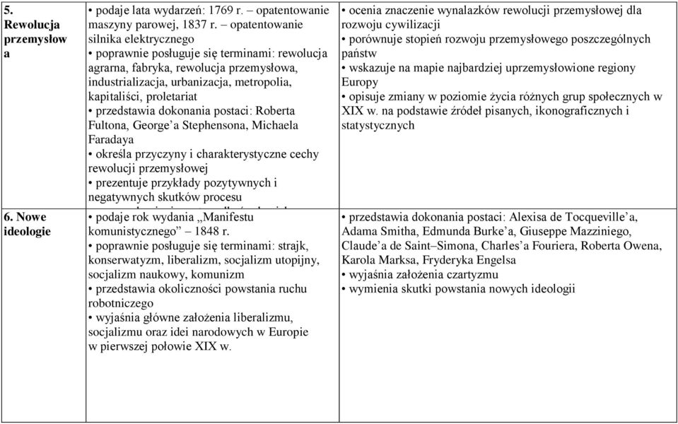 przedstawia dokonania postaci: Roberta Fultona, George a Stephensona, Michaela Faradaya określa przyczyny i charakterystyczne cechy rewolucji przemysłowej prezentuje przykłady pozytywnych i