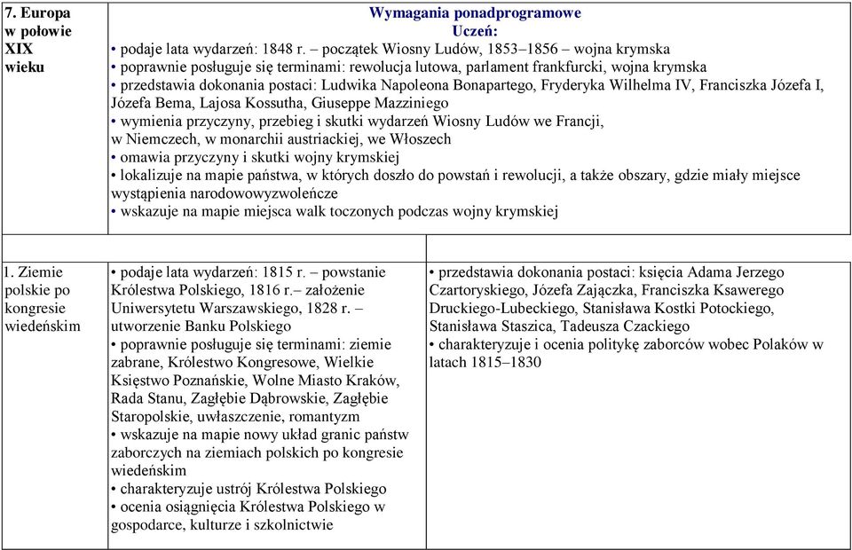 Fryderyka Wilhelma IV, Franciszka Józefa I, Józefa Bema, Lajosa Kossutha, Giuseppe Mazziniego wymienia przyczyny, przebieg i skutki wydarzeń Wiosny Ludów we Francji, w Niemczech, w monarchii