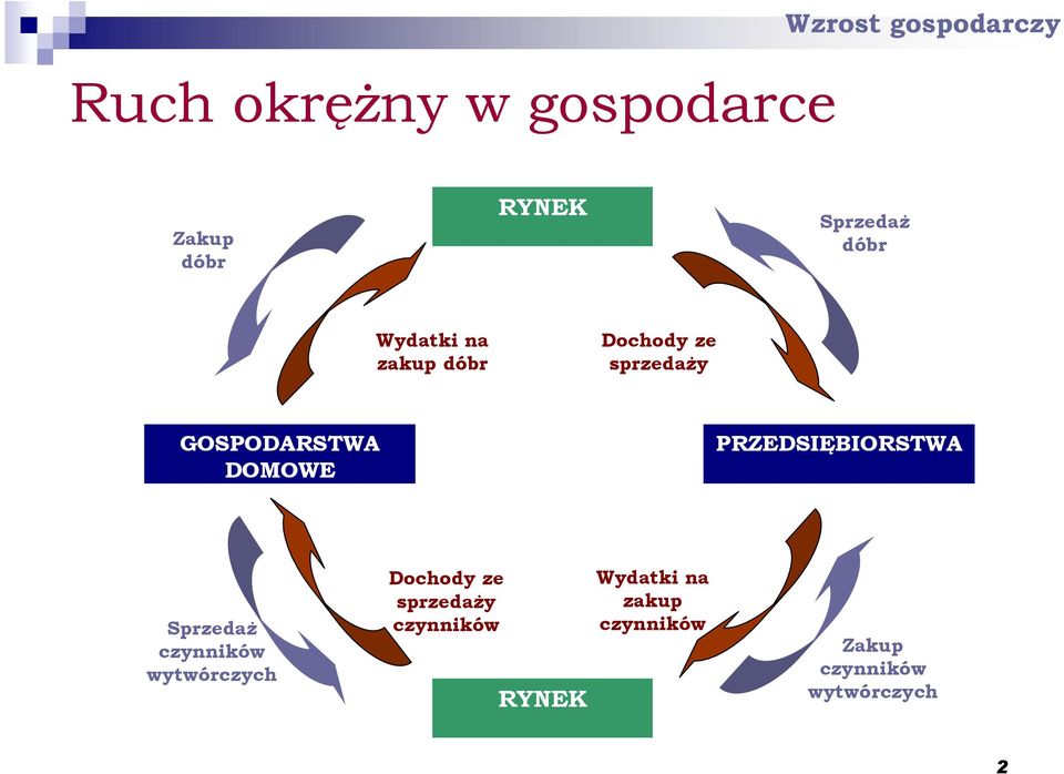 DOMOWE PRZEDSIĘBIORSTWA SprzedaŜ czynników wytwórczych Dochody ze