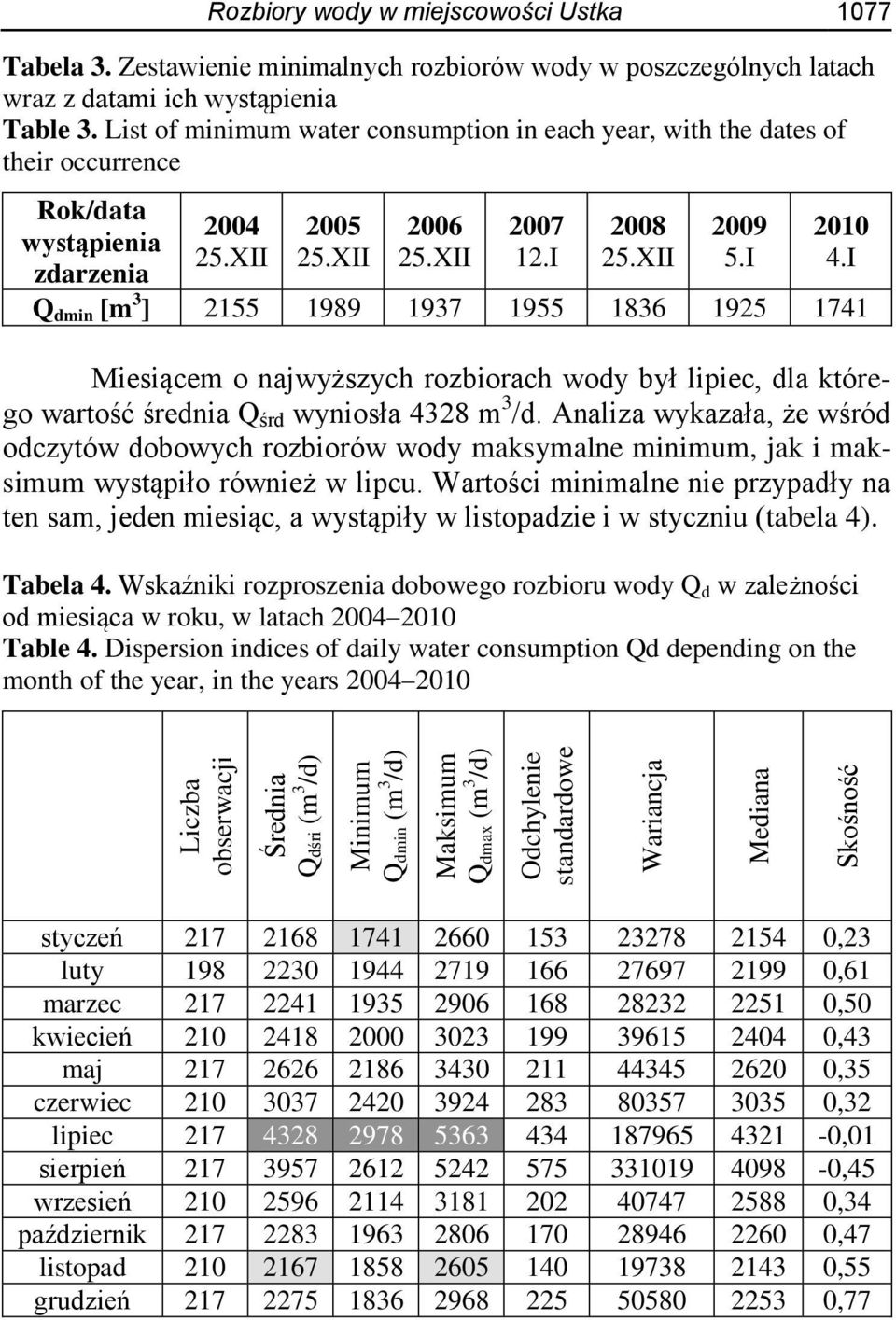 I Q dmin [m 3 ] 2155 1989 1937 1955 1836 1925 1741 Miesiącem o najwyższych rozbiorach wody był lipiec, dla którego wartość średnia Q śrd wyniosła 4328 m 3 /d.