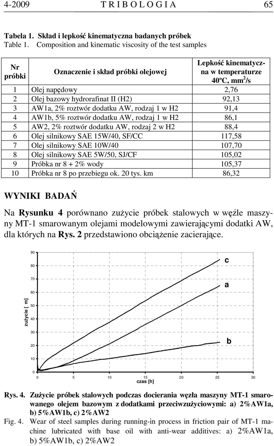 AW1, 2% roztwór dodtku AW, rodzj 1 w H2 91,4 4 AW1, 5% roztwór dodtku AW, rodzj 1 w H2 86,1 5 AW2, 2% roztwór dodtku AW, rodzj 2 w H2 88,4 6 Olej silnikowy SAE 15W/40, SF/CC 117,58 7 Olej silnikowy