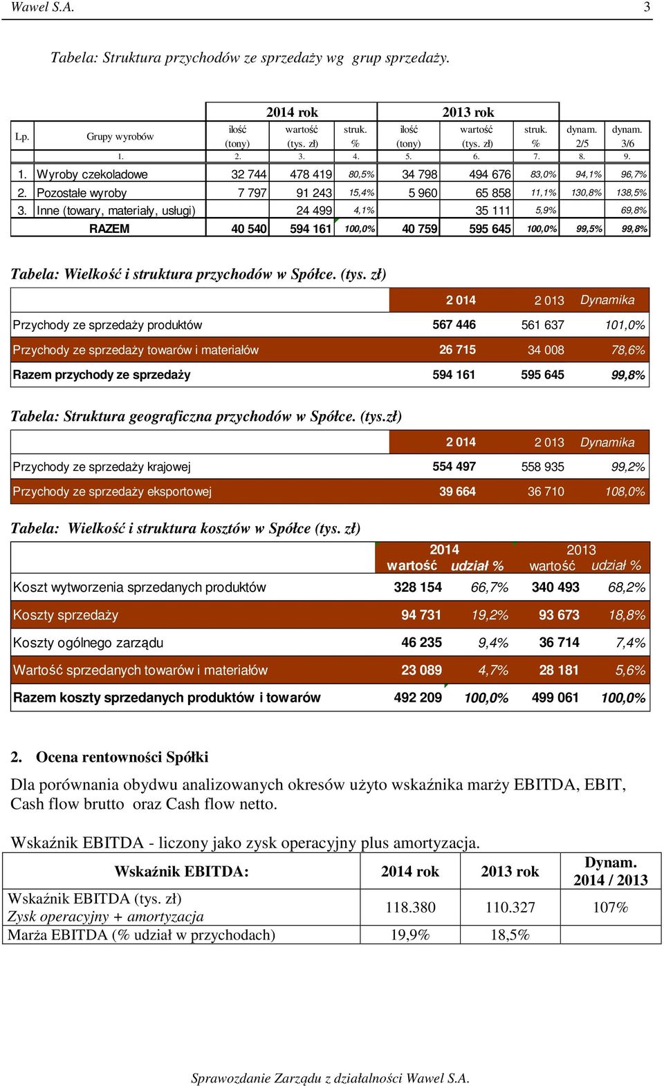 Inne (towary, materiały, usługi) 24 499 4,1% 35 111 5,9% 69,8% RAZEM 2014 rok 40 540 594 161 100,0% 40 759 595 645 100,0% 99,5% 99,8% Tabela: Wielkość i struktura przychodów w Spółce. (tys.