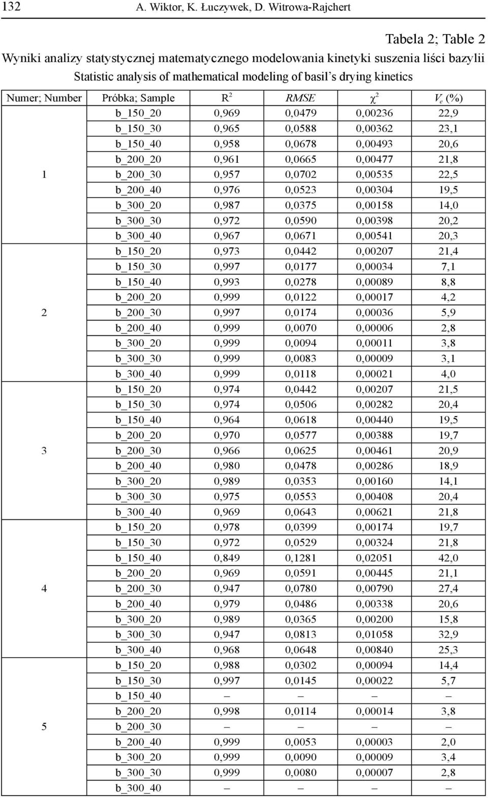 Numer; Number Próbka; Sample R 2 RMSE χ 2 V e (%) b_150_20 0,969 0,0479 0,00236 22,9 b_150_30 0,965 0,0588 0,00362 23,1 b_150_40 0,958 0,0678 0,00493 20,6 b_200_20 0,961 0,0665 0,00477 21,8 1
