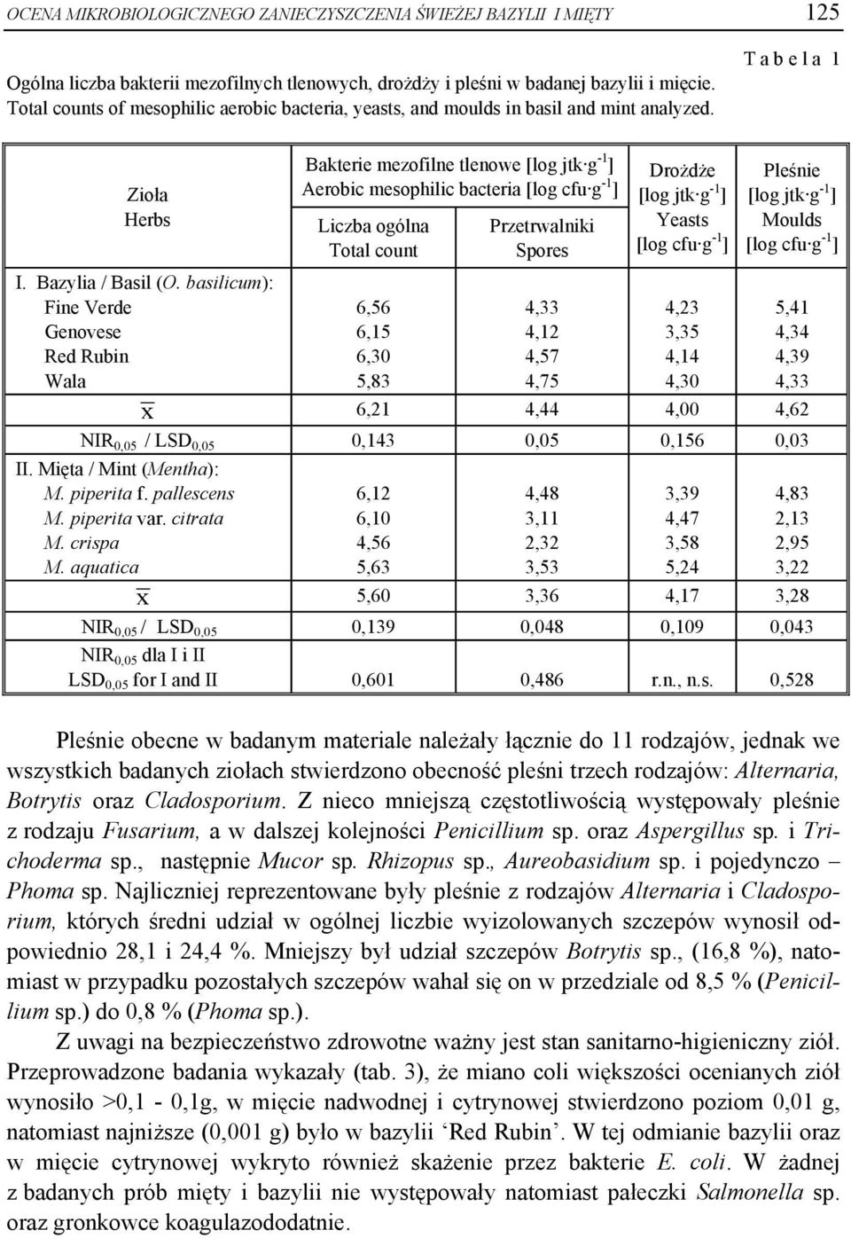 basilicum): Fine Verde Genovese Red Rubin Wala Bakterie mezofilne tlenowe [log jtk g -1 ] Aerobic mesophilic bacteria [log cfu g -1 ] Liczba ogólna Total count 6,56 6,15 6,30 5,83 Przetrwalniki