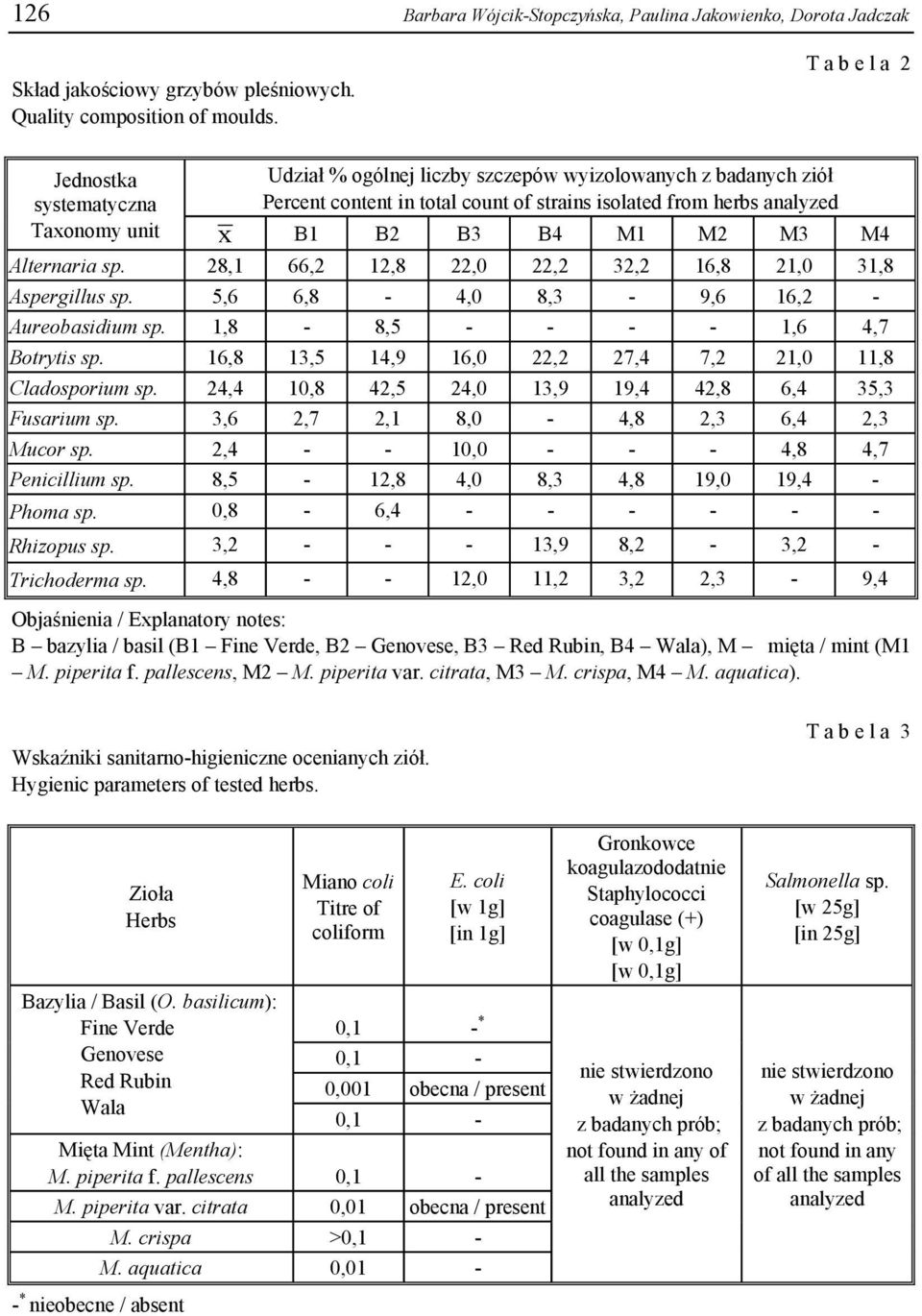 M1 M2 M3 M4 Alternaria sp. 28,1 66,2 12,8 22,0 22,2 32,2 16,8 21,0 31,8 Aspergillus sp. 5,6 6,8-4,0 8,3-9,6 16,2 - Aureobasidium sp. 1,8-8,5 - - - - 1,6 4,7 Botrytis sp.