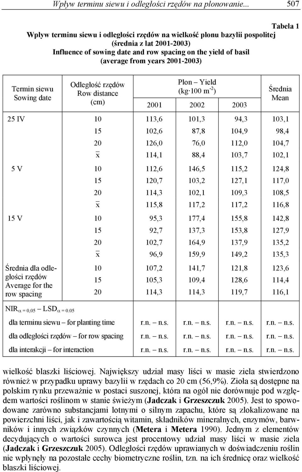 01-03) Termin siewu Sowing date Odległość rzędów Row distance Plon Yield (kg 0 m -2 ) 01 02 03 Średnia Mean 25 IV 5 V V Średnia dla odległości rzędów Average for the row spacing 113,6 2,6 126,0 1,3