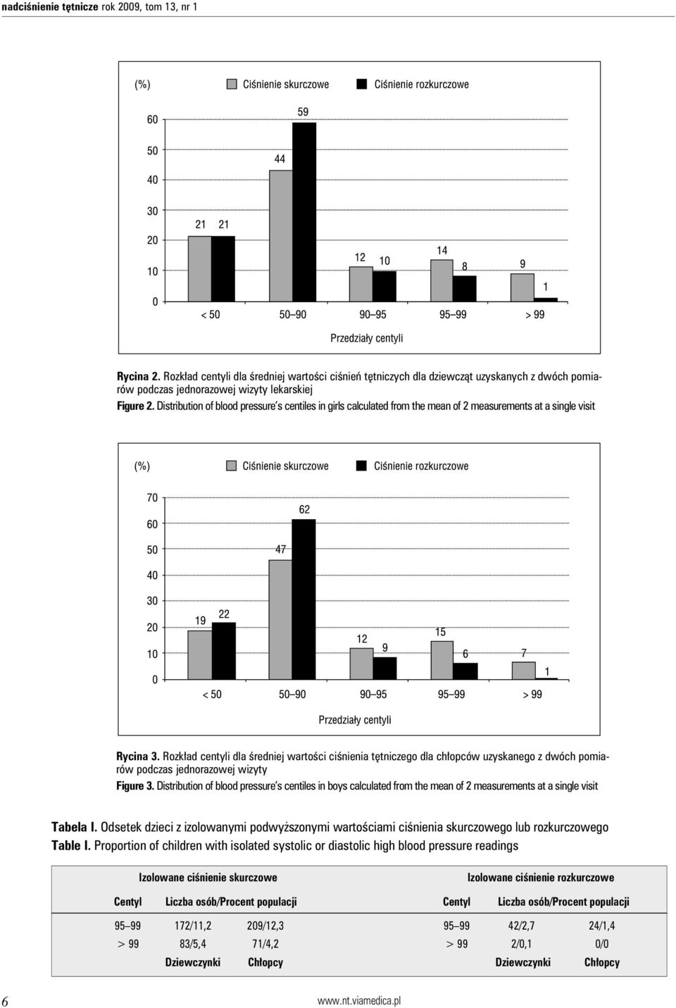 Distribution of blood pressure s centiles in girls calculated from the mean of 2 measurements at a single visit Rycina 3.