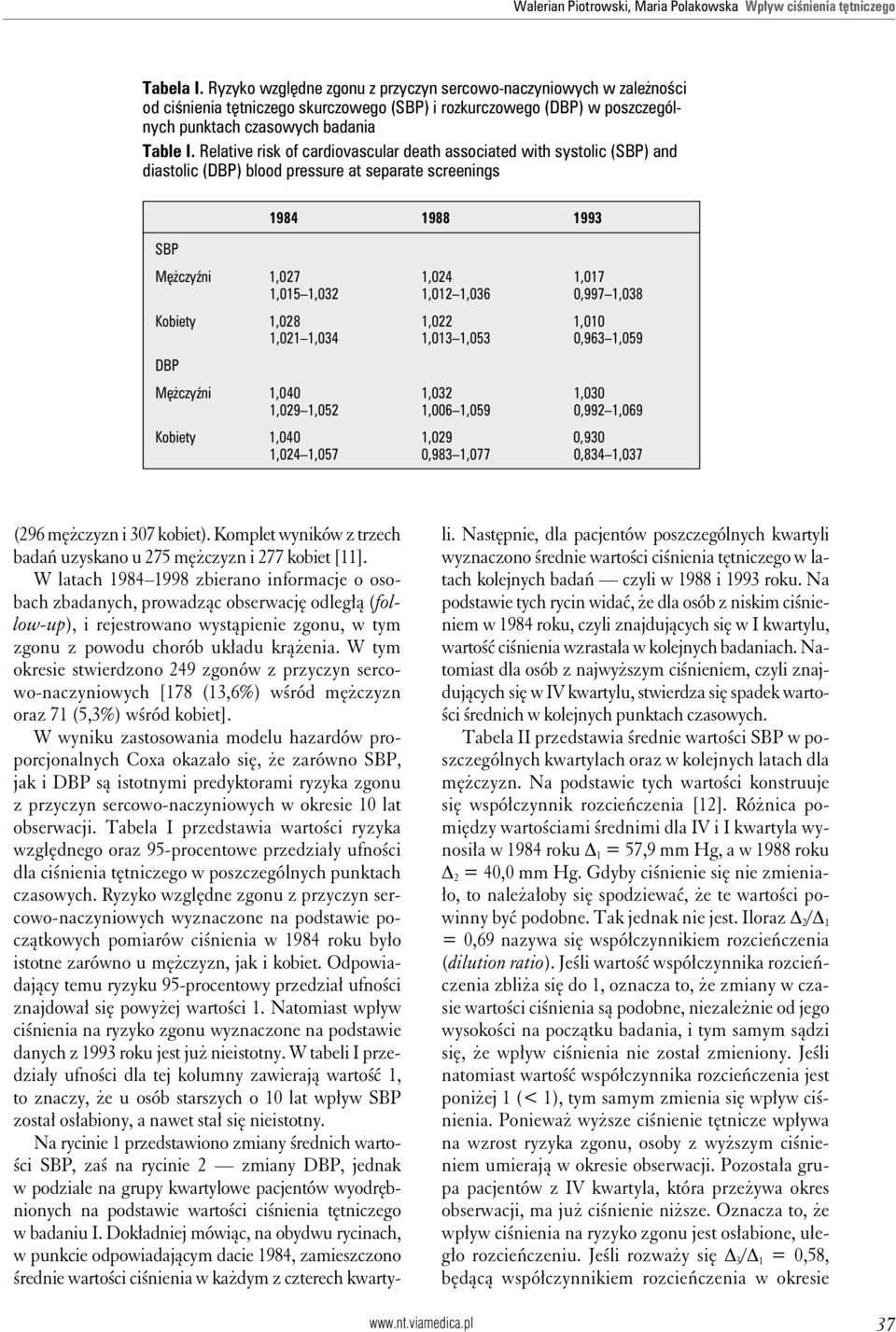 Relative risk of cardiovascular death associated with systolic (SBP) and diastolic (DBP) blood pressure at separate screenings SBP Mężczyźni 1,027 1,024 1,017 1,015 1,032 1,012 1,036 0,997 1,038