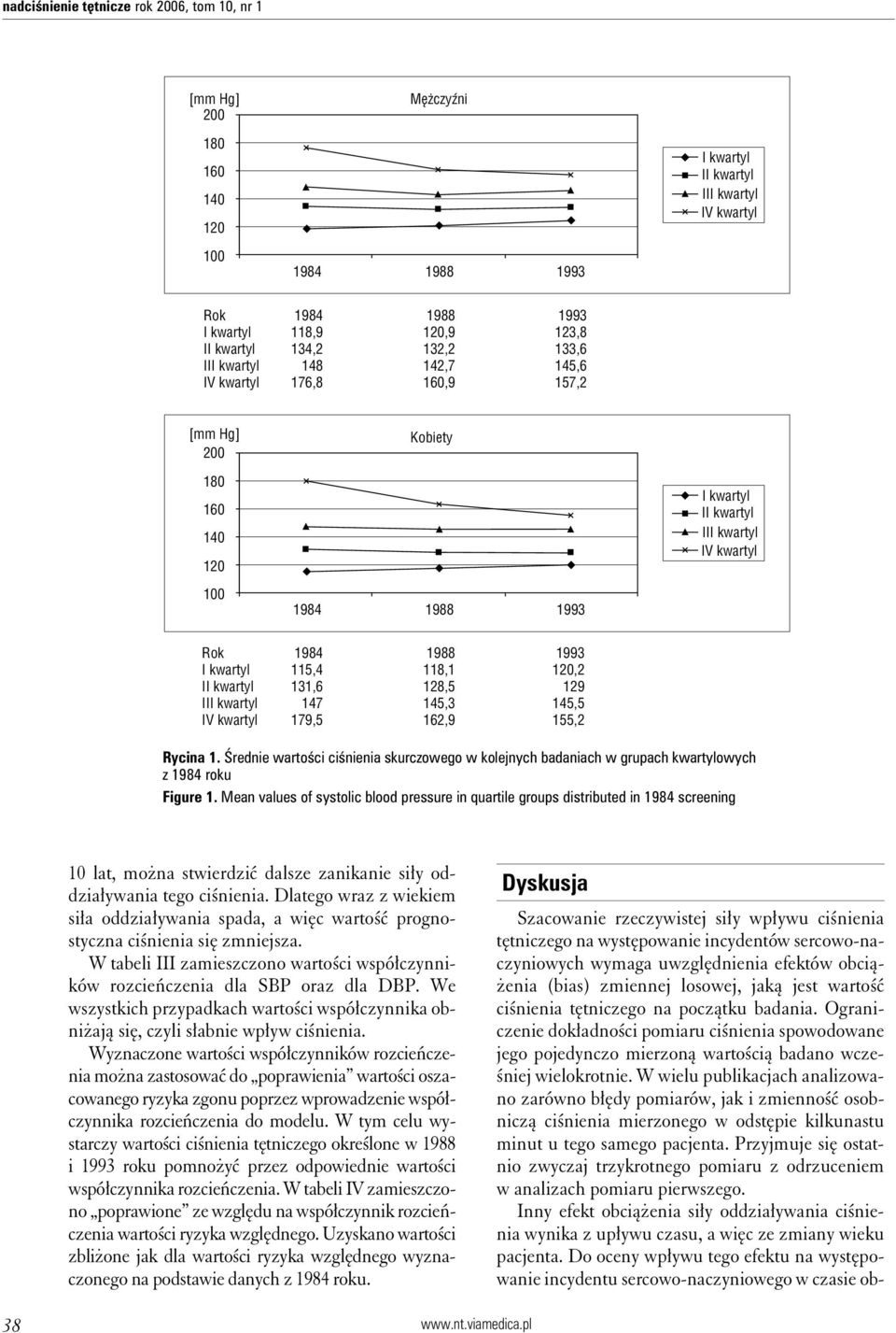 Średnie wartości ciśnienia skurczowego w kolejnych badaniach w grupach kwartylowych z 1984 roku Figure 1.