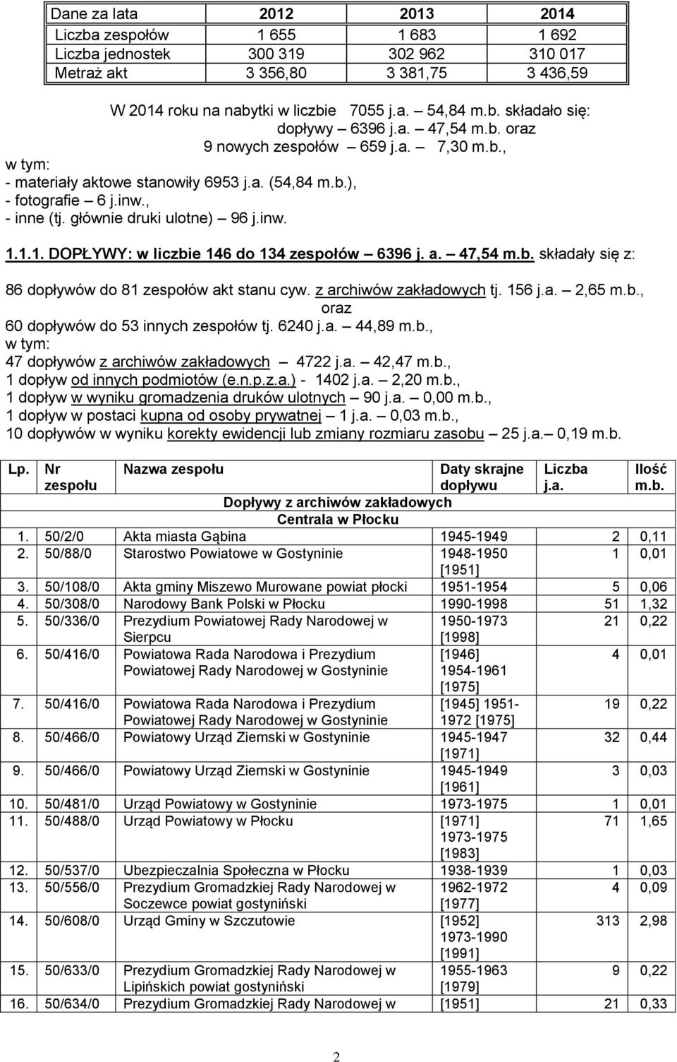 1.1. DOPŁYWY: w liczbie 146 do 134 zespołów 6396 j. a. 47,54 m.b. składały się z: 86 dopływów do 81 zespołów akt stanu cyw. z archiwów zakładowych tj. 156 j.a. 2,65 m.b., oraz 60 dopływów do 53 innych zespołów tj.