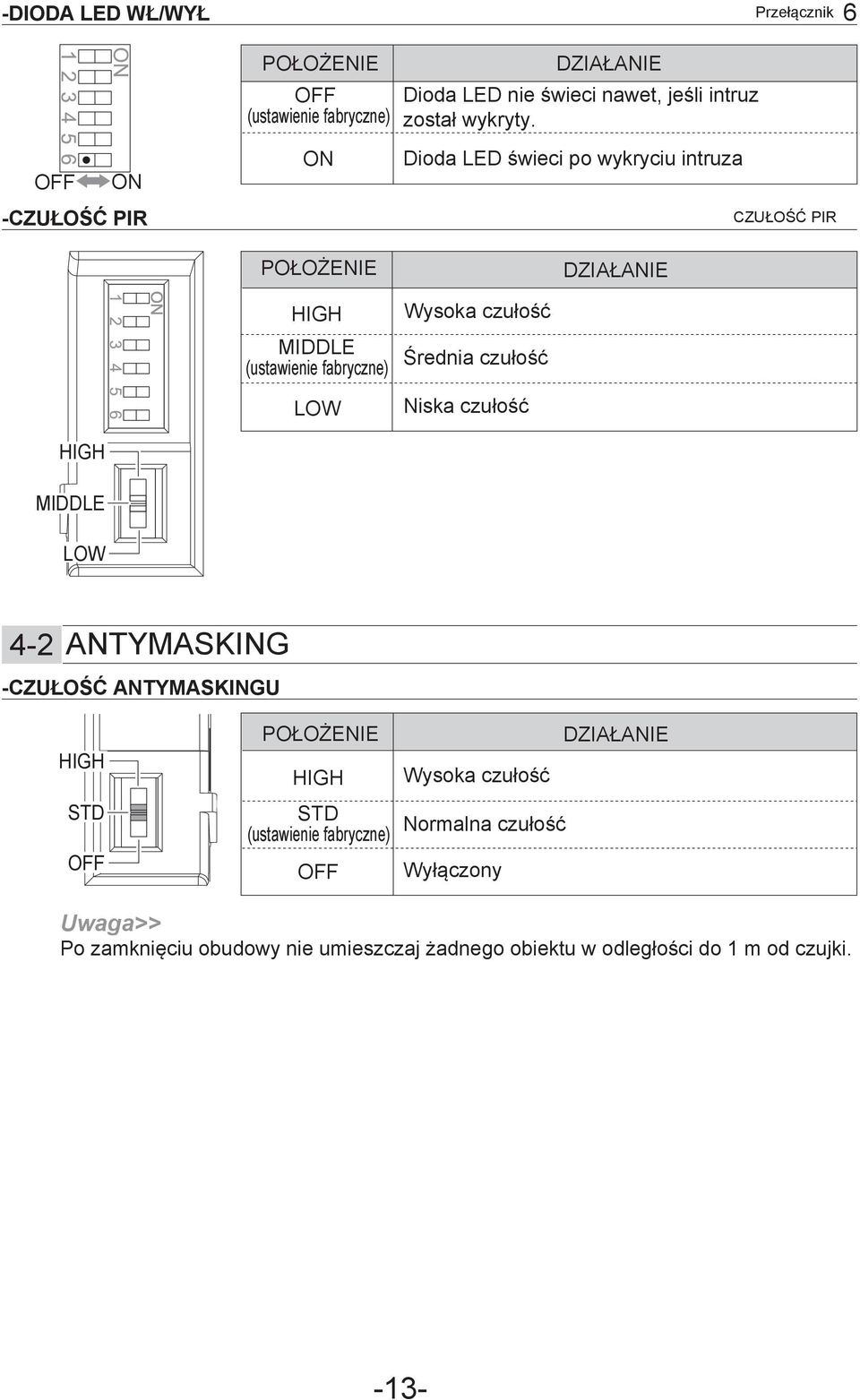 Średnia czułość Niska czułość CZUŁOŚĆ PIR MIDDLE LOW 4- ANTYMASKING -CZUŁOŚĆ ANTYMASKINGU HIGH STD OFF POŁOŻENIE HIGH STD (ustawienie