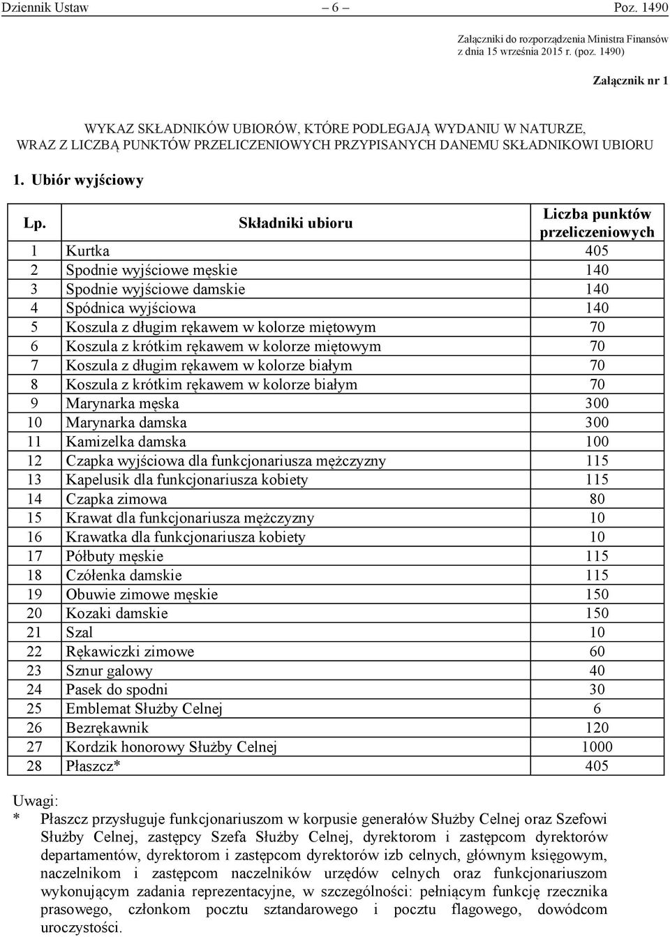 Składniki ubioru Liczba punktów przeliczeniowych 1 Kurtka 405 2 Spodnie wyjściowe męskie 140 3 Spodnie wyjściowe damskie 140 4 Spódnica wyjściowa 140 5 Koszula z długim rękawem w kolorze miętowym 70