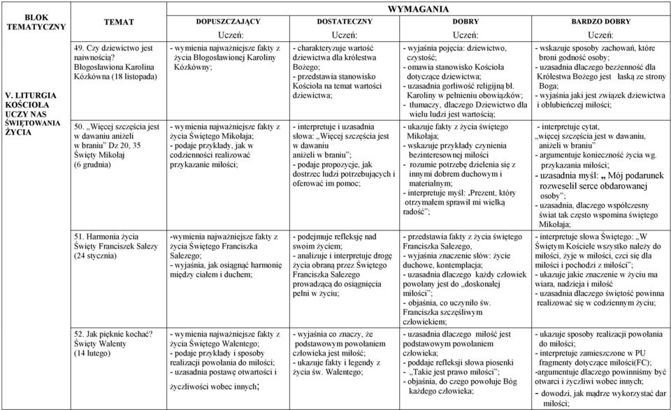 realizować przykazanie miłości; - charakteryzuje wartość dziewictwa dla królestwa Bożego; - przedstawia stanowisko Kościoła na temat wartości dziewictwa; - interpretuje i uzasadnia słowa: Więcej
