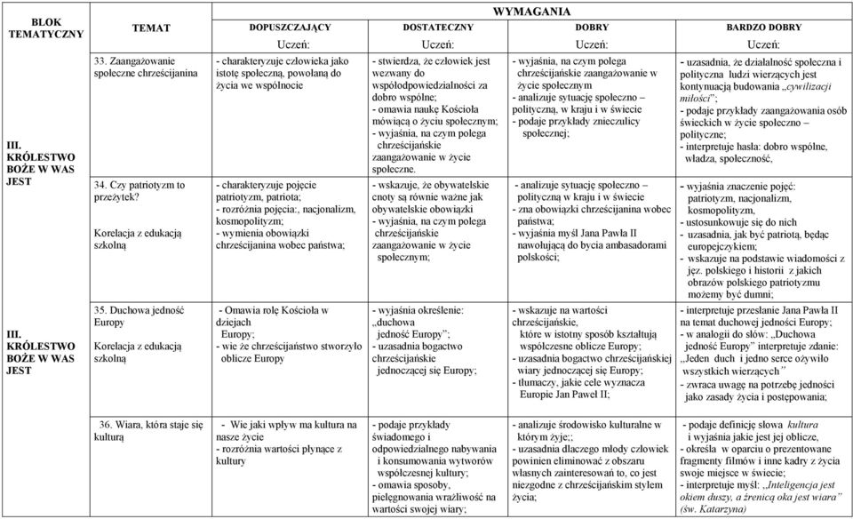 kosmopolityzm; - wymienia obowiązki chrześcijanina wobec państwa; - stwierdza, że człowiek jest wezwany do współodpowiedzialności za dobro wspólne; - omawia naukę Kościoła mówiącą o życiu społecznym;