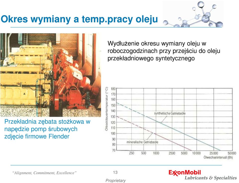 roboczogodzinach przy przejściu do oleju