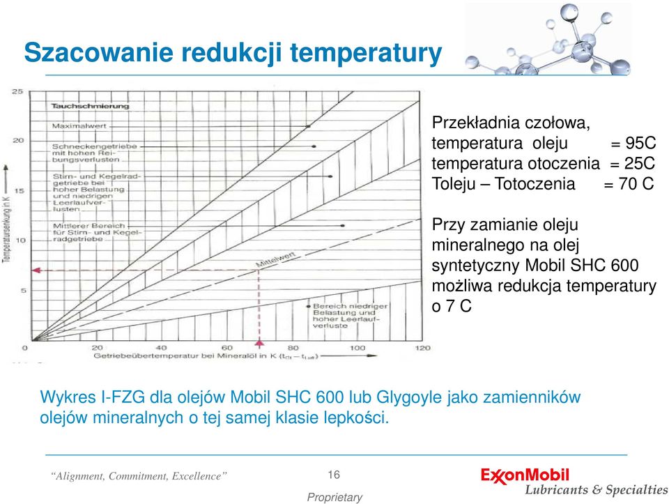 olej syntetyczny Mobil SHC 600 możliwa redukcja temperatury o 7 C Wykres I-FZG dla