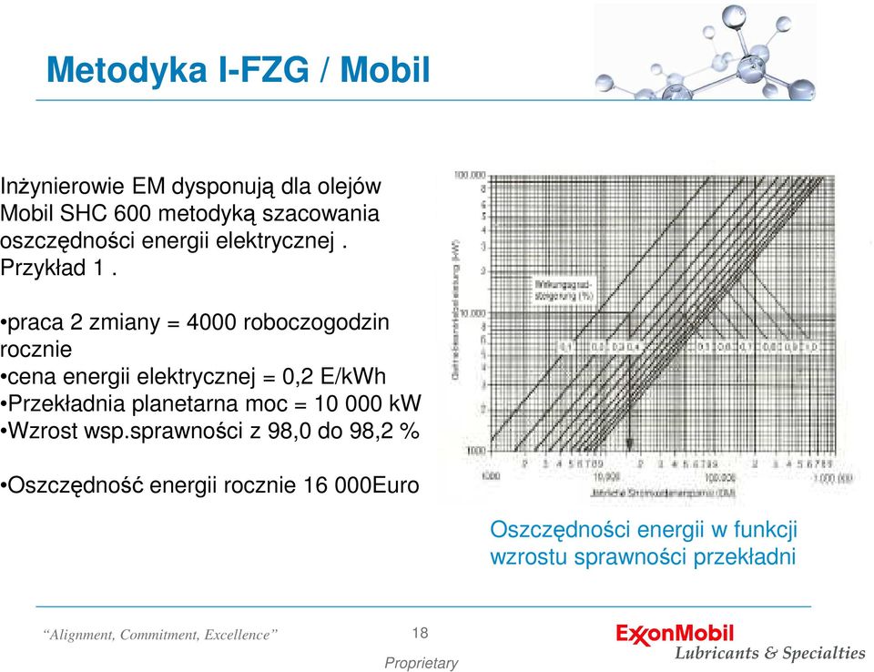 praca 2 zmiany = 4000 roboczogodzin rocznie cena energii elektrycznej = 0,2 E/kWh Przekładnia