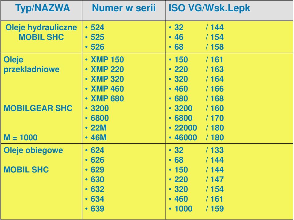 525 526 XMP 150 XMP 220 XMP 320 XMP 460 XMP 680 3200 6800 22M 46M 624 626 629 630 632 634 639 6 32 / 144