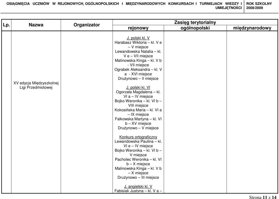 VI a IV Bojko Weronika kl. VI b VII Kokosińska Maria kl. VI a IX Falkowska Martyna kl.