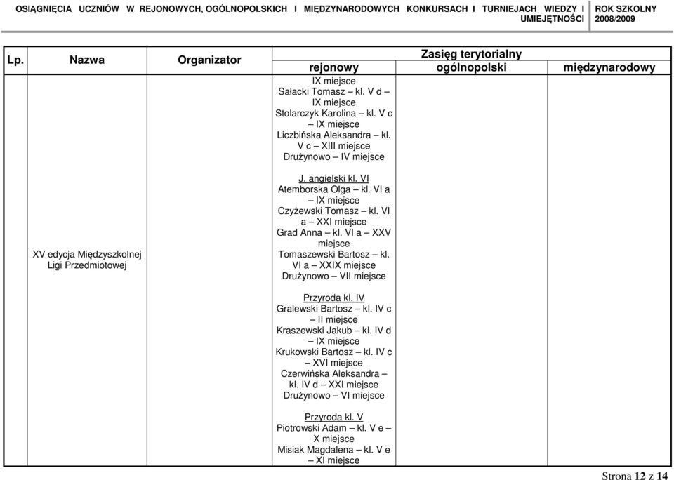 VI a XXV Tomaszewski Bartosz kl. VI a XXIX Drużynowo VI Przyroda kl. IV Gralewski Bartosz kl. IV c I Kraszewski Jakub kl.